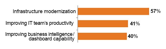 infrastructure, information technology, business intelligence, CGS